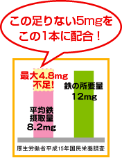 鉄の所要量