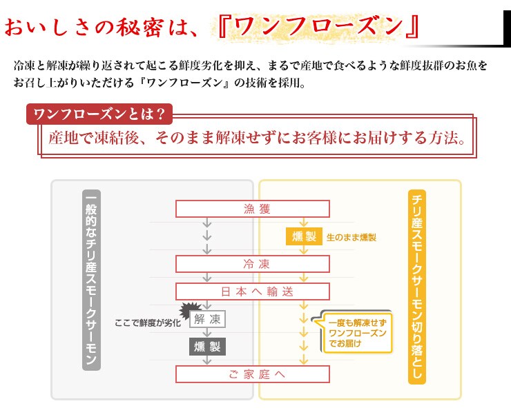 とれピチの秘密は『ワンフローズン』