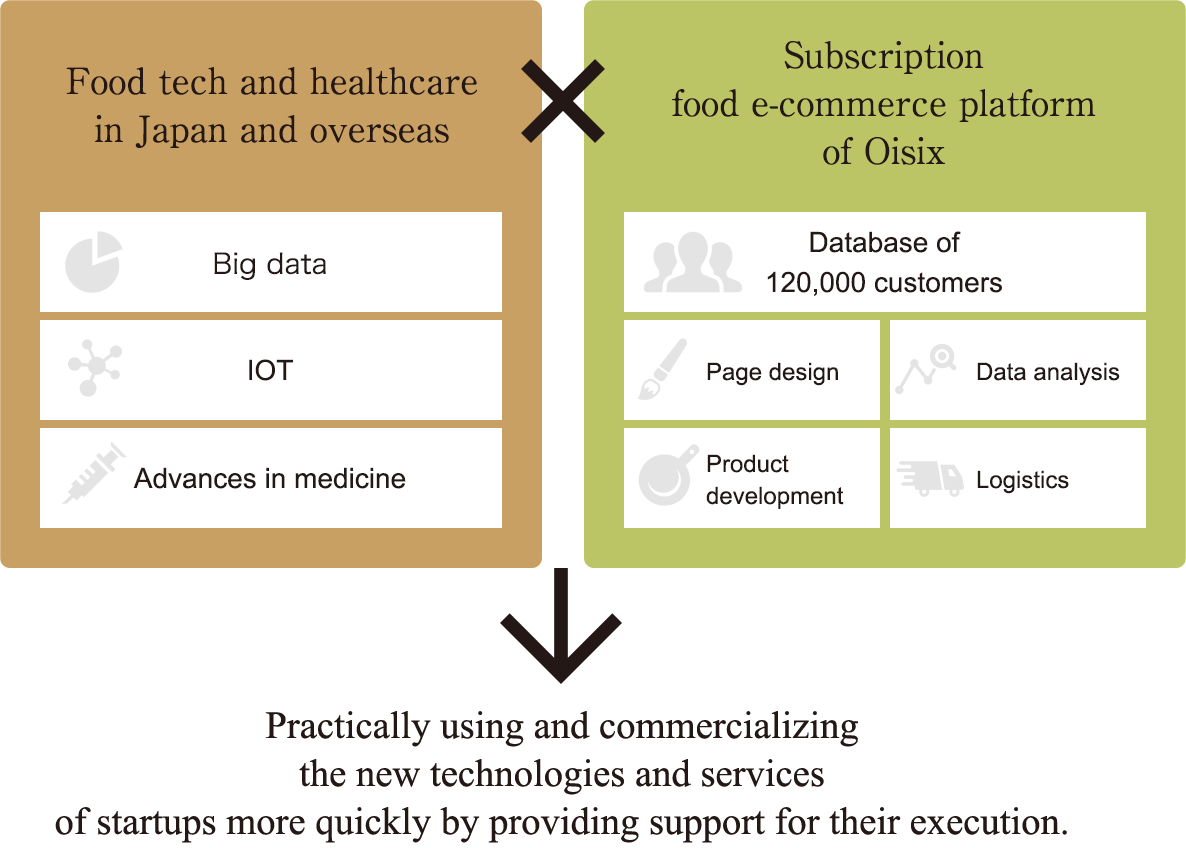 Practically using and commercializing the new technologies and services of startups more quickly by providing support for their execution.