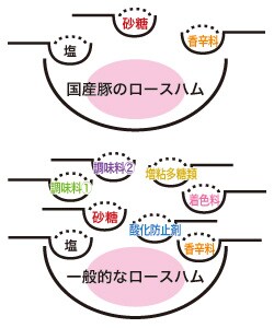 原材料の比較