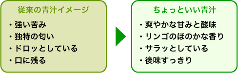 ちょっといい青汁