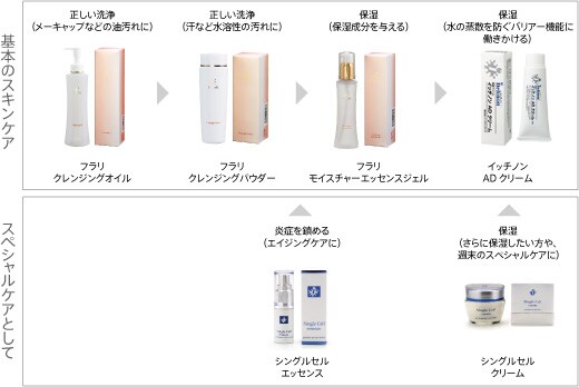 使用順序