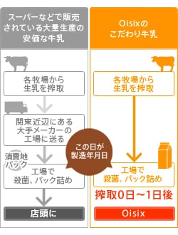 牛乳 北海道根釧地区 MILK(ミルク)