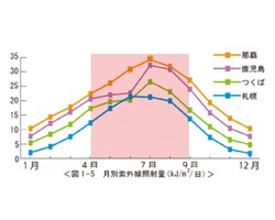 紫外線グラフ