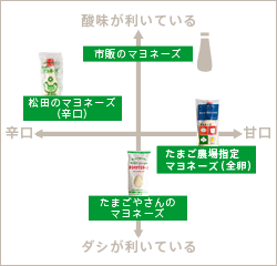 マヨネーズの味
