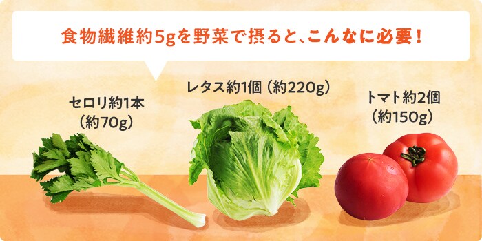 食物繊維約5gを野菜で摂ると、セロリ約1本（約70g）、レタス約1個（約220g）、トマト約2個（約150g）が必要