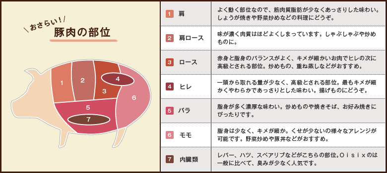 豚肉の部位