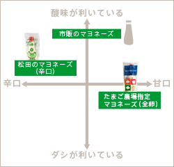 マヨネーズの味