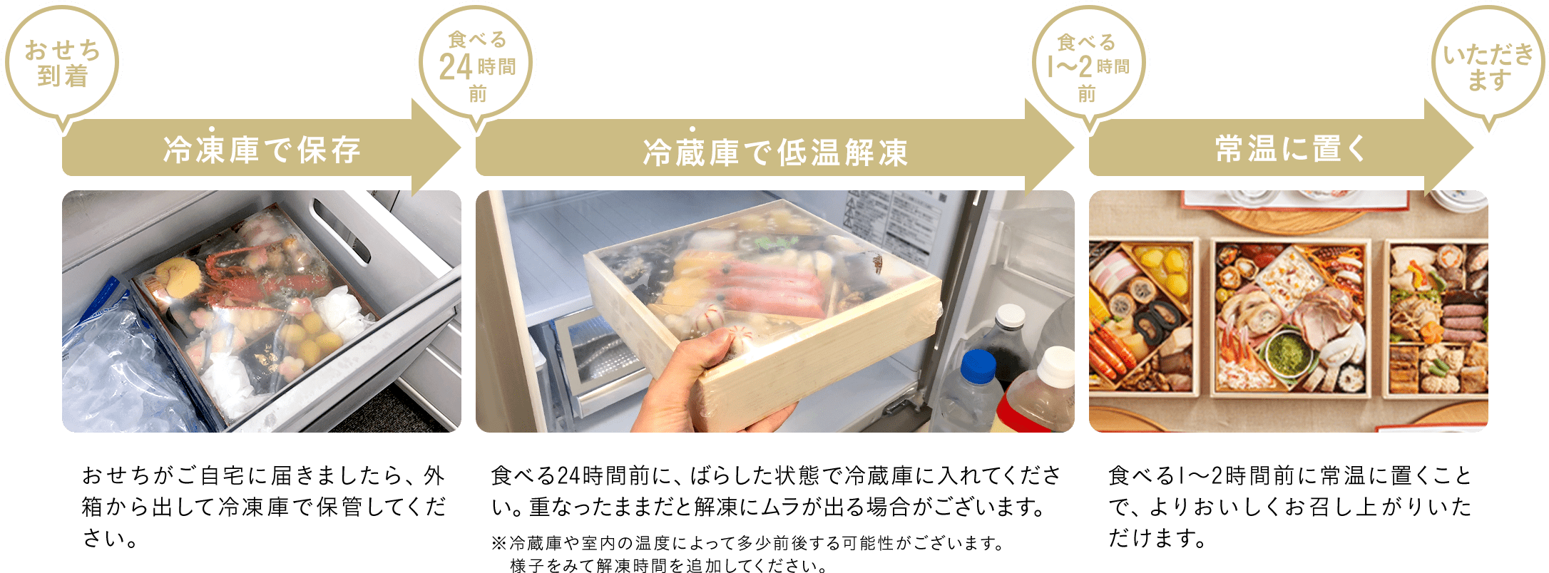 おせちが到着したら冷凍庫で保存、食べる24時間前に冷蔵庫で低温解凍、食べる1～2時間前に常温に置く