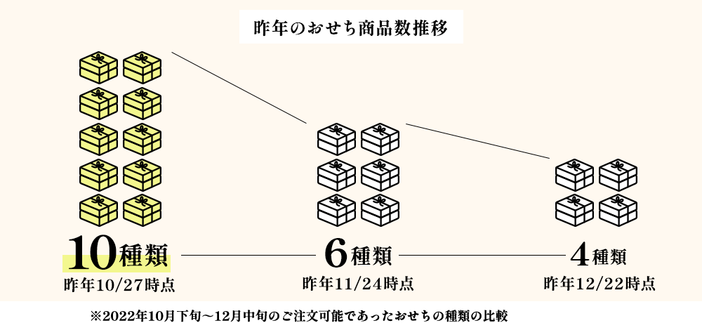 選べる今のうちにお早めにご注文を!