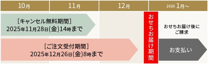 ご注文からお支払いまでのスケジュールについて