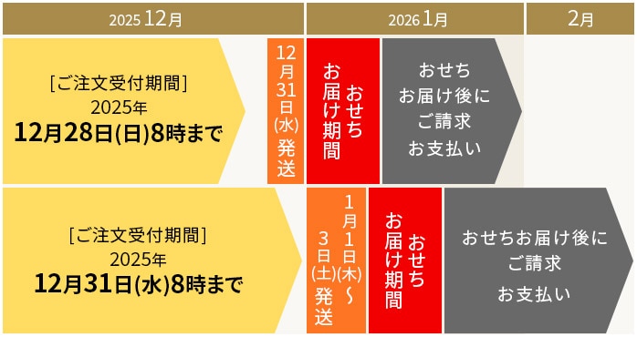 ���������炨�x�����܂ł̗���