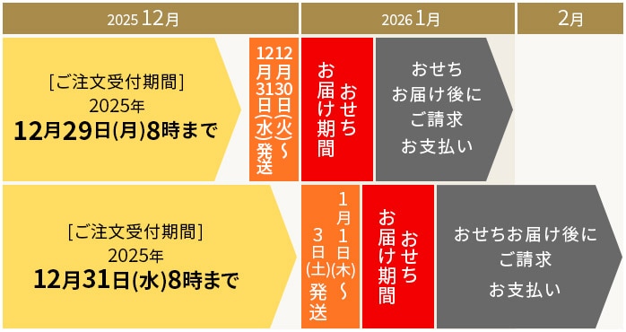 ���������炨�x�����܂ł̗���