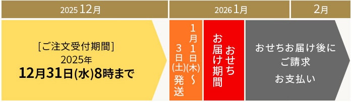 ���������炨�x�����܂ł̗���