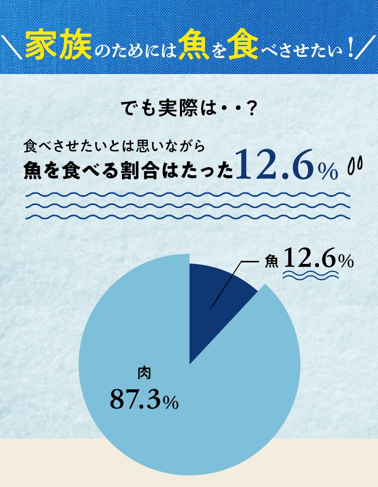 Ƒ̂߂ɐHׂIł̊͂12.6%