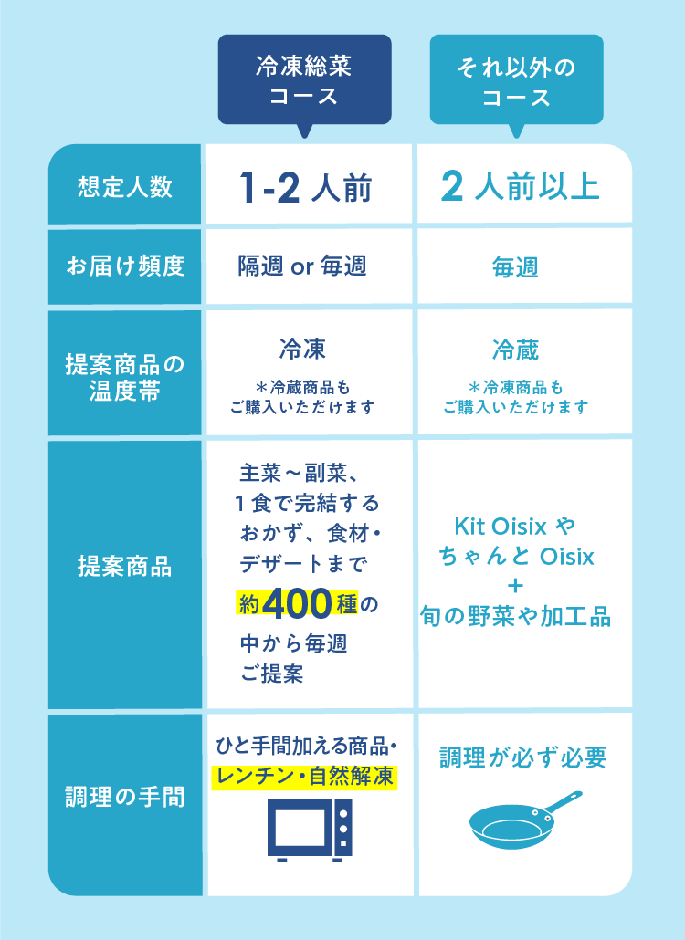 冷凍総菜コースの説明