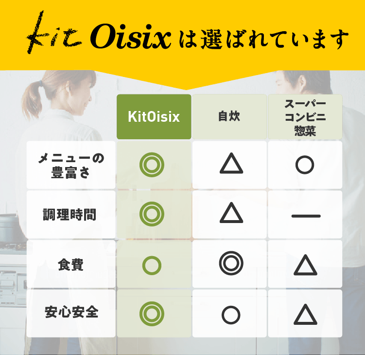 Kit Oisixは選ばれています。