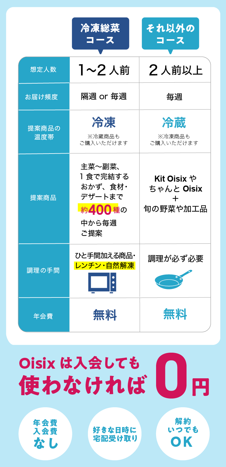 冷凍総菜コース早見表